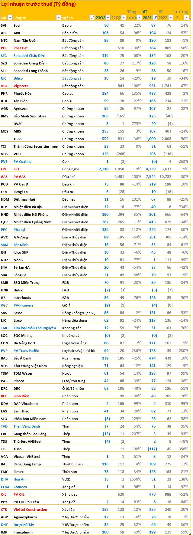Cập nhật BCTC quý 2 ngày 19/7: Thêm nhiều doanh nghiệp công bố mức tăng/giảm gây bất ngờ, 4 cổ phiếu tăng trần sau khi công bố - Ảnh 2.