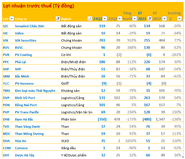 Công bố BCTC quý 2 ngày 19/7: 4 cổ phiếu tăng trần sau khi công bố, VIX báo lãi gấp 10 lần cùng kỳ - Ảnh 1.