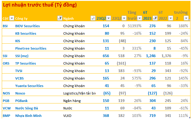 Dồn dập công bố BCTC quý 2 ngày 19/7: SSI và nhiều công ty lớn đã ra số, thêm 1 công ty báo lỗ lớn - Ảnh 1.