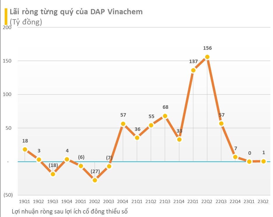 DAP - Vinachem: Toàn bộ lợi nhuận 6T2023 bằng tiền lãi trong một ngày của năm ngoái - Ảnh 1.