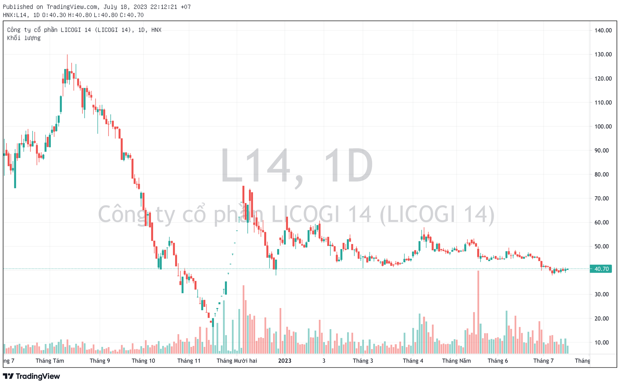 Licogi 14 (L14) trở lại đầu tư hàng chục tỷ đồng vào cổ phiếu khi &quot;A7&quot; rời HĐQT - Ảnh 2.