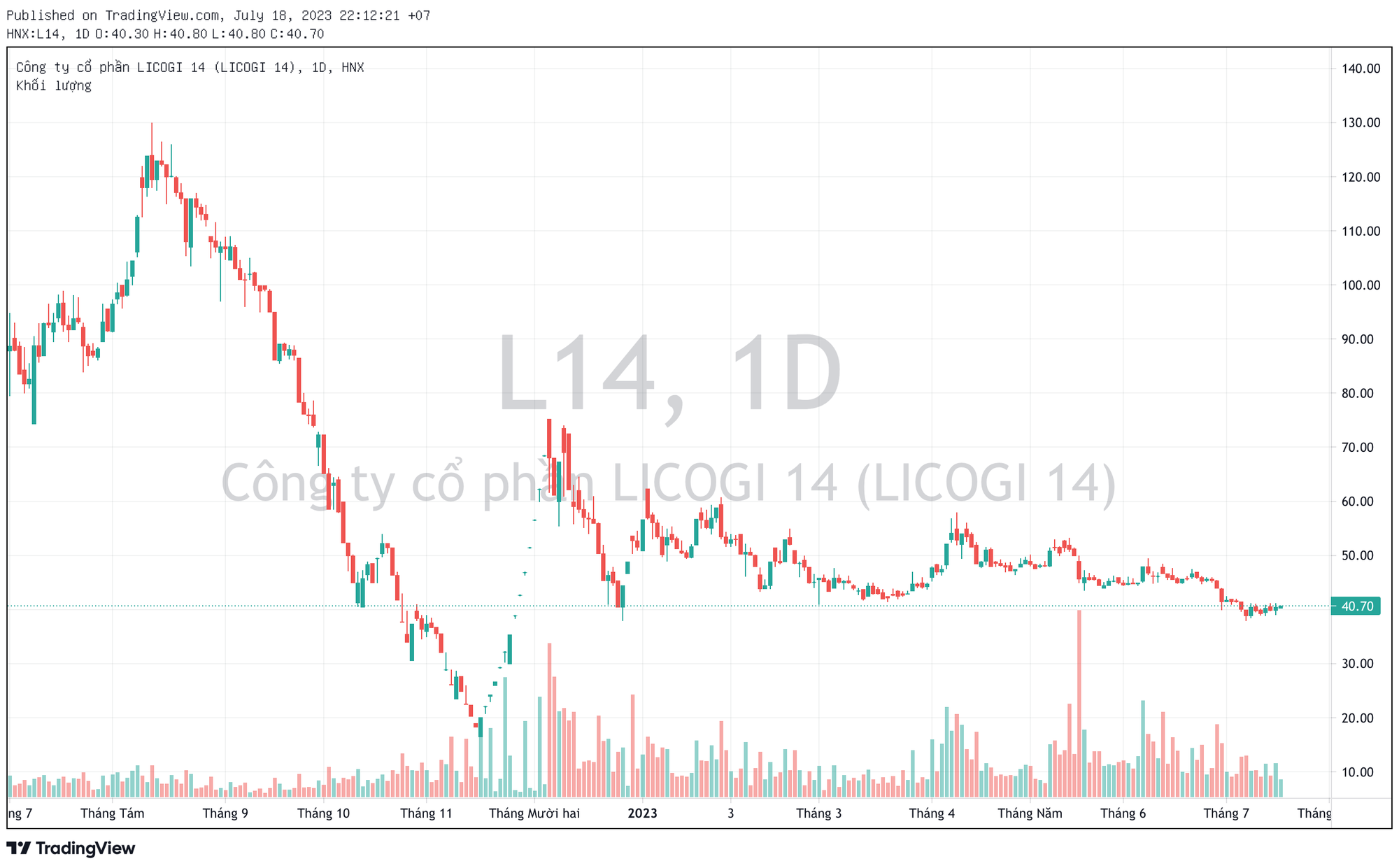 Licogi 14 (L14) trở lại đầu tư hàng chục tỷ đồng vào cổ phiếu khi "A7" rời HĐQT - Ảnh 2.