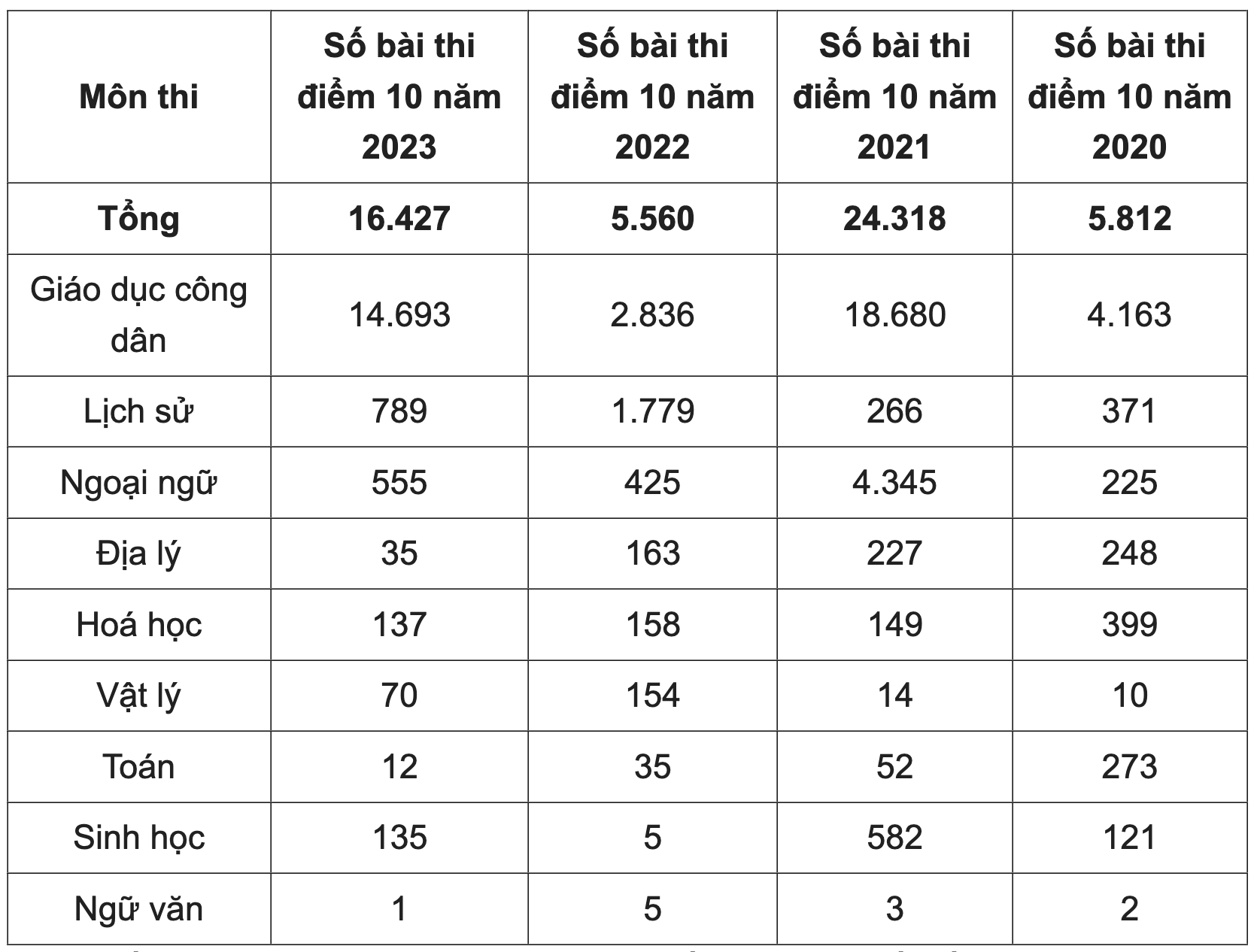 Dự báo điểm chuẩn các ngành khối A giảm 0,5 đến 1 điểm - Ảnh 3.