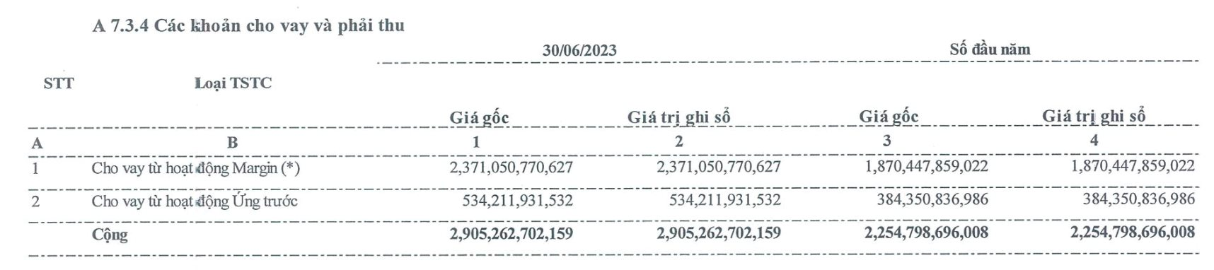 Tự doanh khởi sắc, Chứng khoán Bảo Việt (BVSC) báo lãi quý 2 tăng 388% - Ảnh 3.