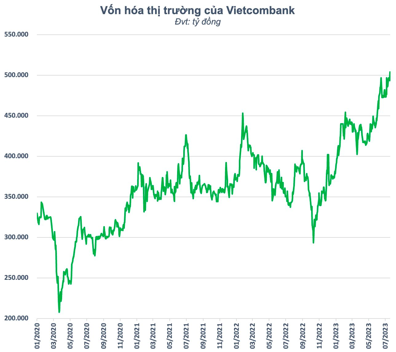 Vietcombank trở thành cổ phiếu đầu tiên vượt ngưỡng nửa triệu tỷ vốn hóa trong lịch sử chứng khoán Việt Nam - Ảnh 1.