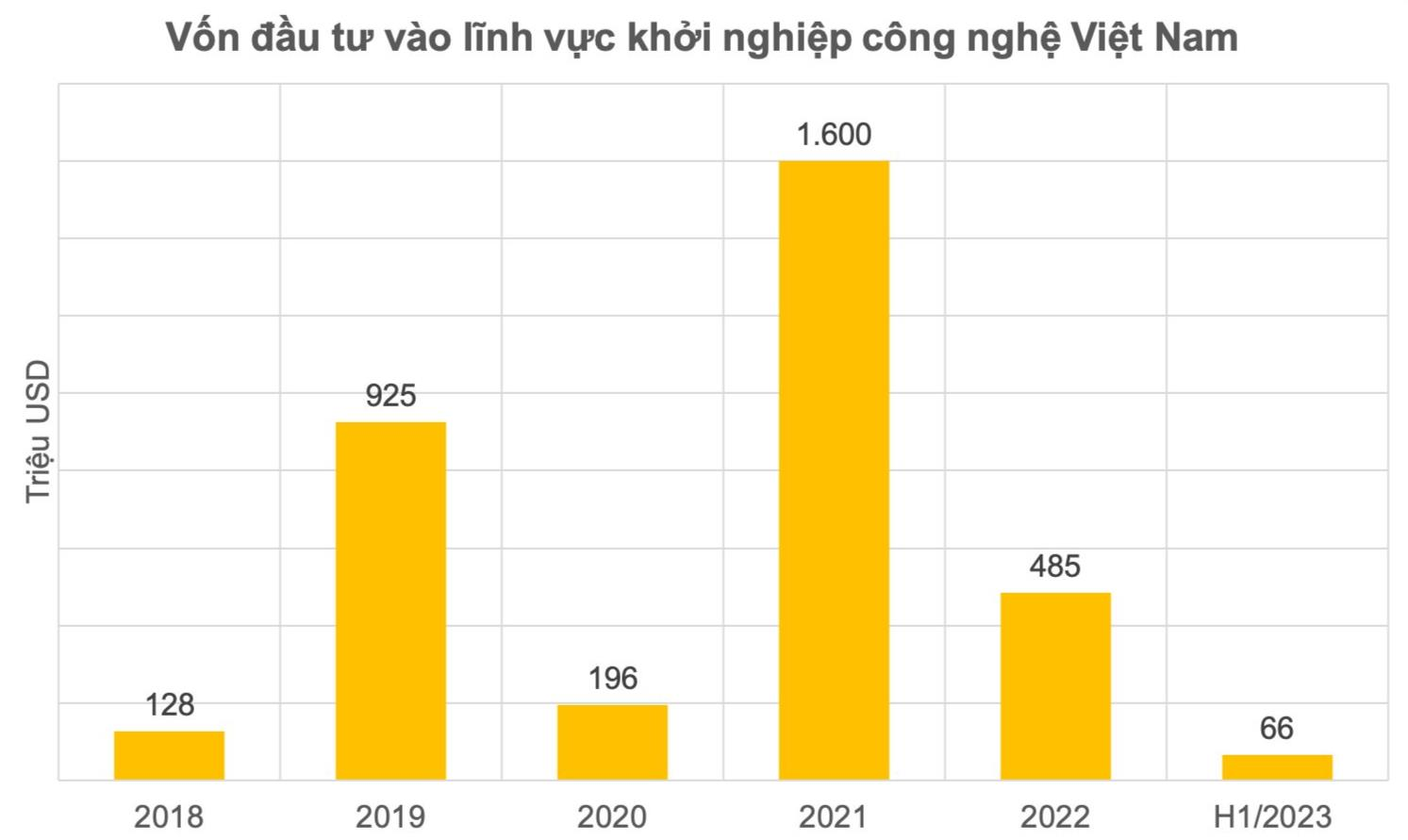 Tracxn: Đầu tư vào startup công nghệ Việt Nam &quot;đóng băng&quot; trong nửa đầu năm, riêng BuyMed góp gần 80% lượng vốn huy động - Ảnh 1.