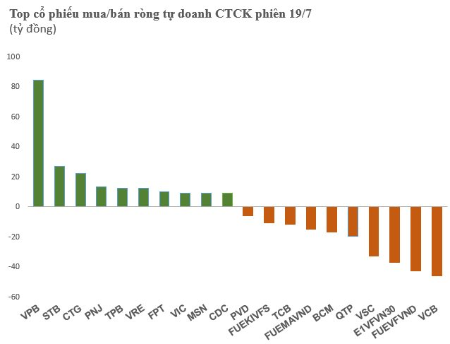 Tự doanh CTCK mua ròng trong ngày VN-Index đứt chuỗi tăng điểm - Ảnh 1.
