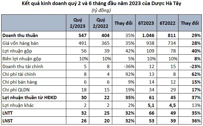 Dược Hà Tây (DHT) báo lãi quý 2 tăng 32% so với cùng kỳ năm trước, cổ phiếu tăng 110% chỉ trong hai tháng - Ảnh 1.