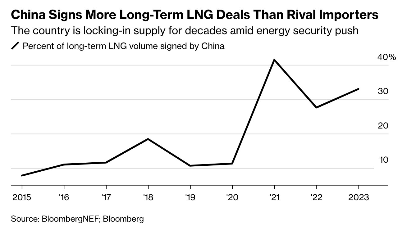 Khủng hoảng năng lượng đã qua, vì sao Trung Quốc vẫn 'điên cuồng' mua LNG? - Ảnh 2.
