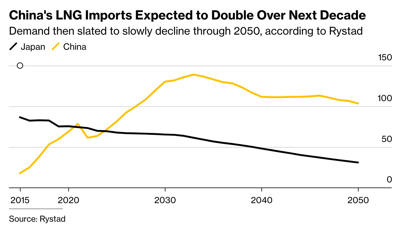 Khủng hoảng năng lượng đã qua, vì sao Trung Quốc vẫn 'điên cuồng' mua LNG? - Ảnh 3.