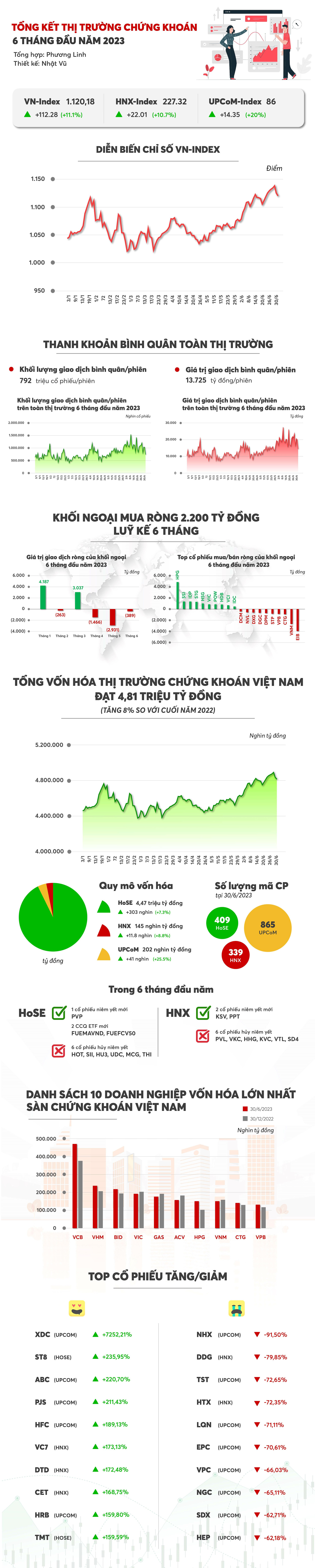 Chứng khoán Việt Nam 6 tháng đầu năm 2023: VN-Index tăng hơn 11%, một cổ phiếu &quot;lạ&quot; bốc đầu tăng gần 73 lần - Ảnh 1.