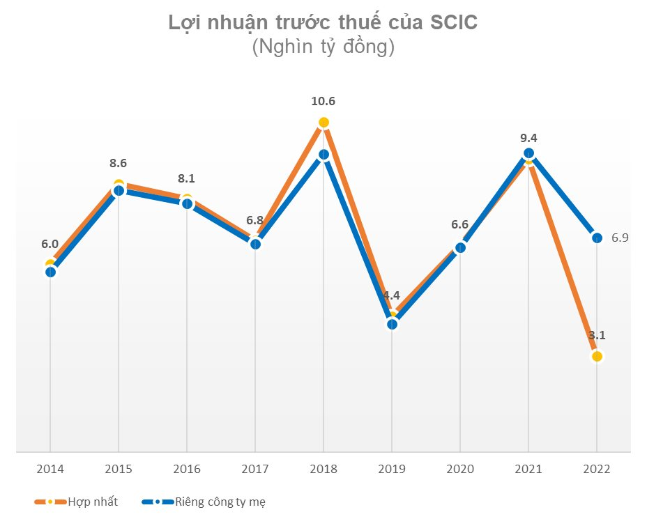 SCIC giảm 63% lợi nhuận do khoản đầu tư vào Vietnam Airlines - Ảnh 3.