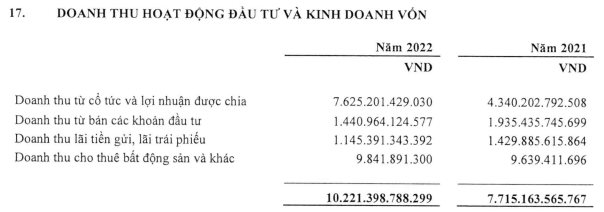 SCIC giảm 63% lợi nhuận do khoản đầu tư vào Vietnam Airlines - Ảnh 1.