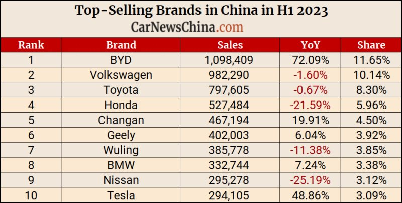 Xuất khẩu hơn 2 triệu xe chỉ trong 6 tháng đầu năm: ô tô Trung Quốc đang tràn ra thế giới - xe điện là 'ngôi sao sáng' không ai đấu lại - Ảnh 2.