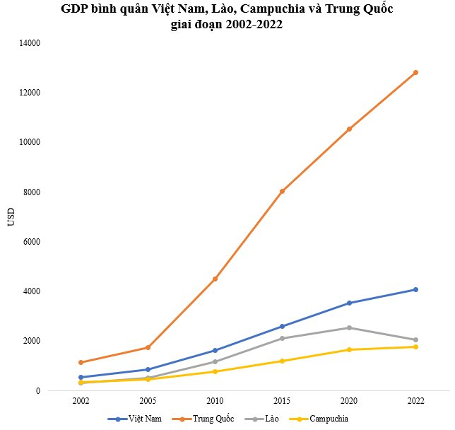 Sau 20 năm, GDP bình quân các nước láng giềng Việt Nam đều tăng hơn 10 bậc trên thế giới: Lào tăng 18 bậc, Trung Quốc tăng 40 bậc, Việt Nam thì sao? - Ảnh 1.