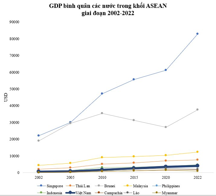 Sau 20 năm, GDP bình quân các nước láng giềng Việt Nam đều tăng hơn 10 bậc trên thế giới: Lào tăng 18 bậc, Trung Quốc tăng 40 bậc, Việt Nam thì sao? - Ảnh 2.