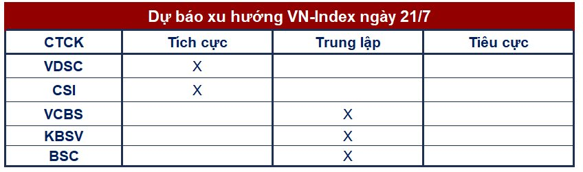 Góc nhìn CTCK: Nguồn cung chưa gây sức ép lớn, VN-Index vẫn trong xu hướng tăng hướng tới 1.190-1.200 điểm - Ảnh 1.