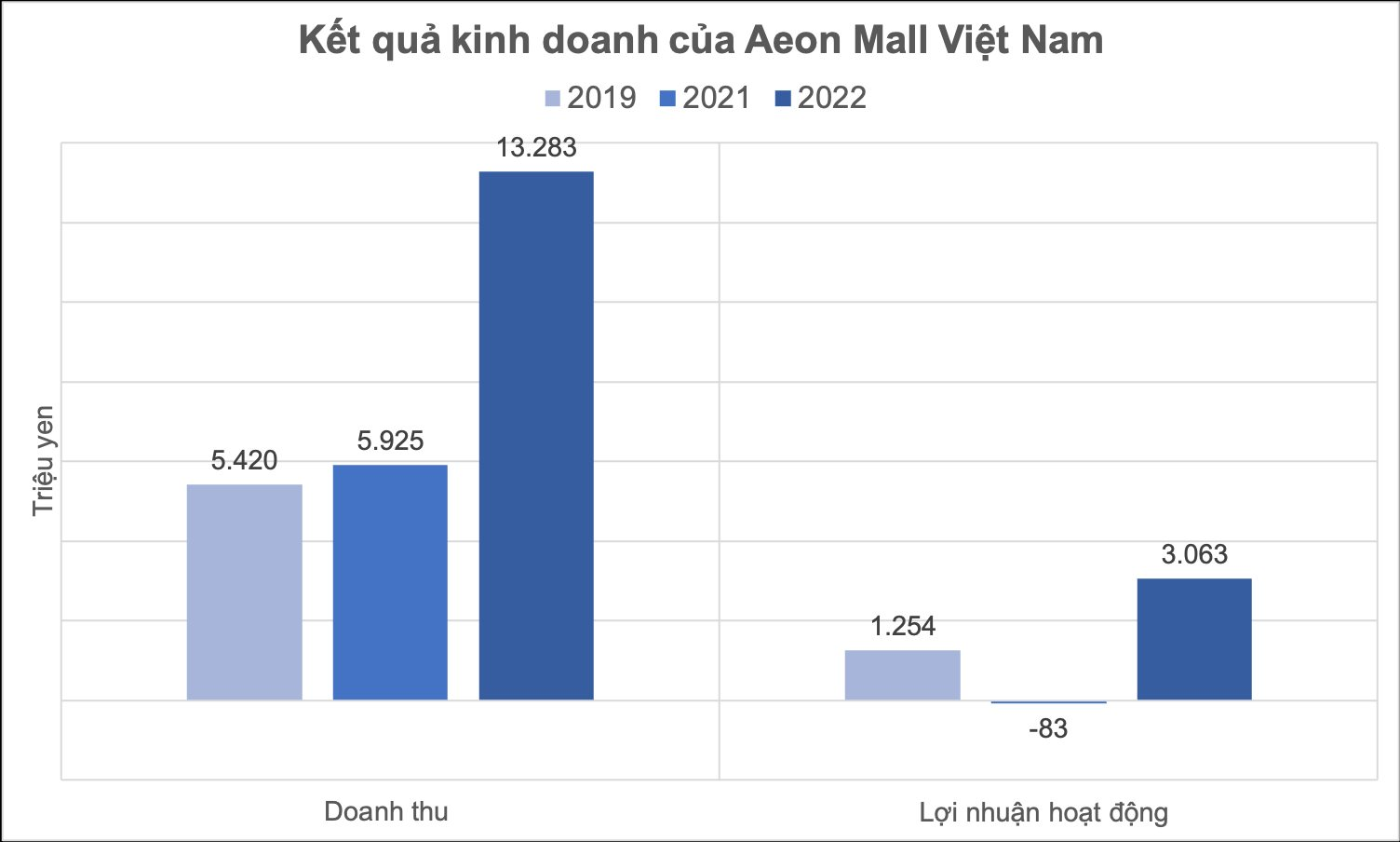 Vận hành 6 'siêu' TTTM, AEON MALL thu về gần 2.400 tỷ đồng tại Việt Nam trong năm tài chính 2022, bằng 30% của Vincom Retail - Ảnh 1.