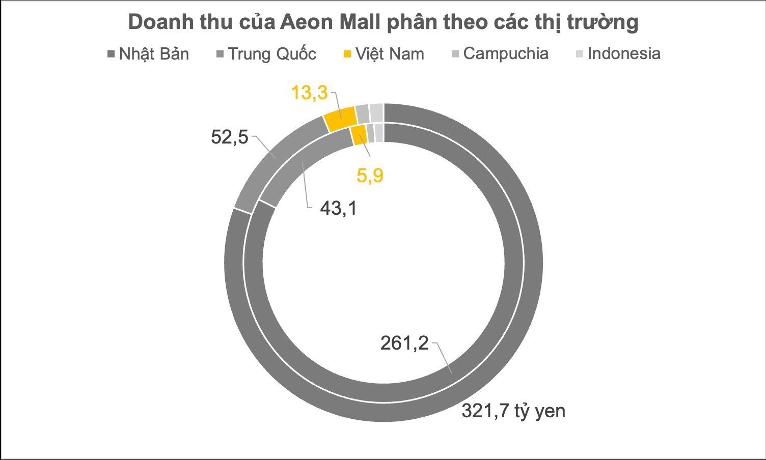 Vận hành 6 'siêu' TTTM, AEON MALL thu về gần 2.400 tỷ đồng tại Việt Nam trong năm tài chính 2022, bằng 30% của Vincom Retail - Ảnh 2.