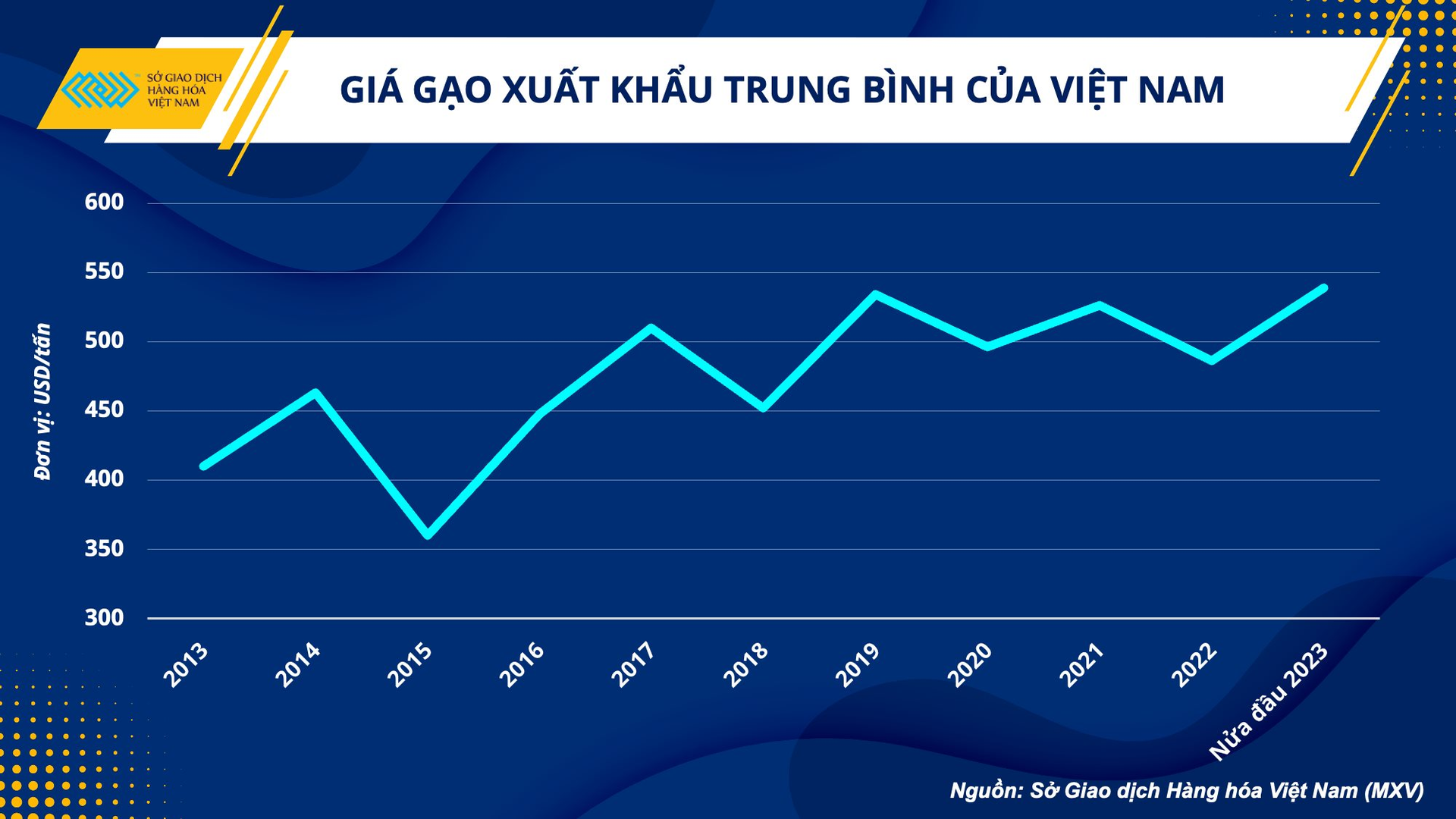 Giá gạo Việt tăng cao, cơ hội xuất khẩu đã đến - Ảnh 2.