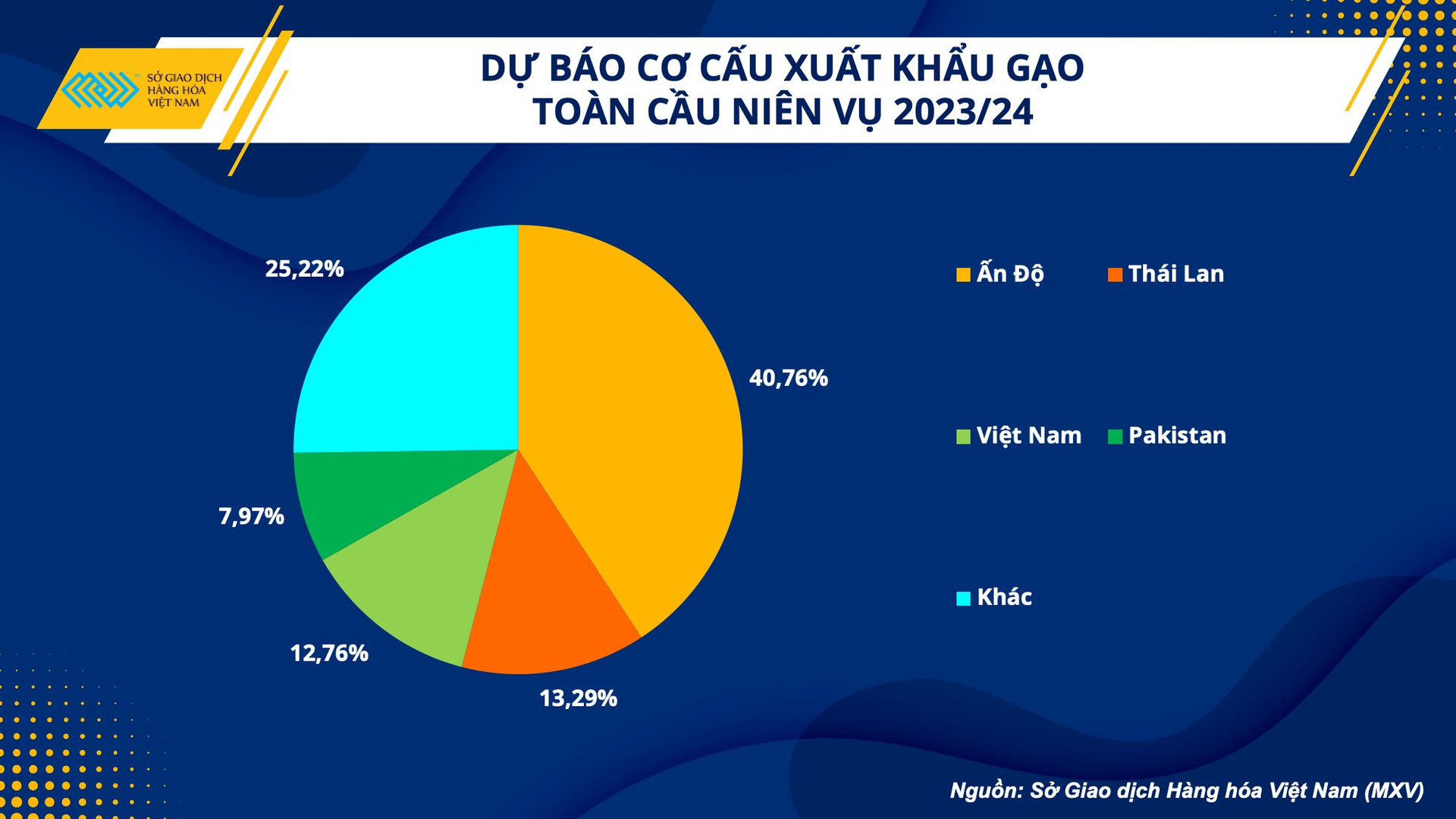 Giá gạo Việt tăng cao, cơ hội xuất khẩu đã đến - Ảnh 3.