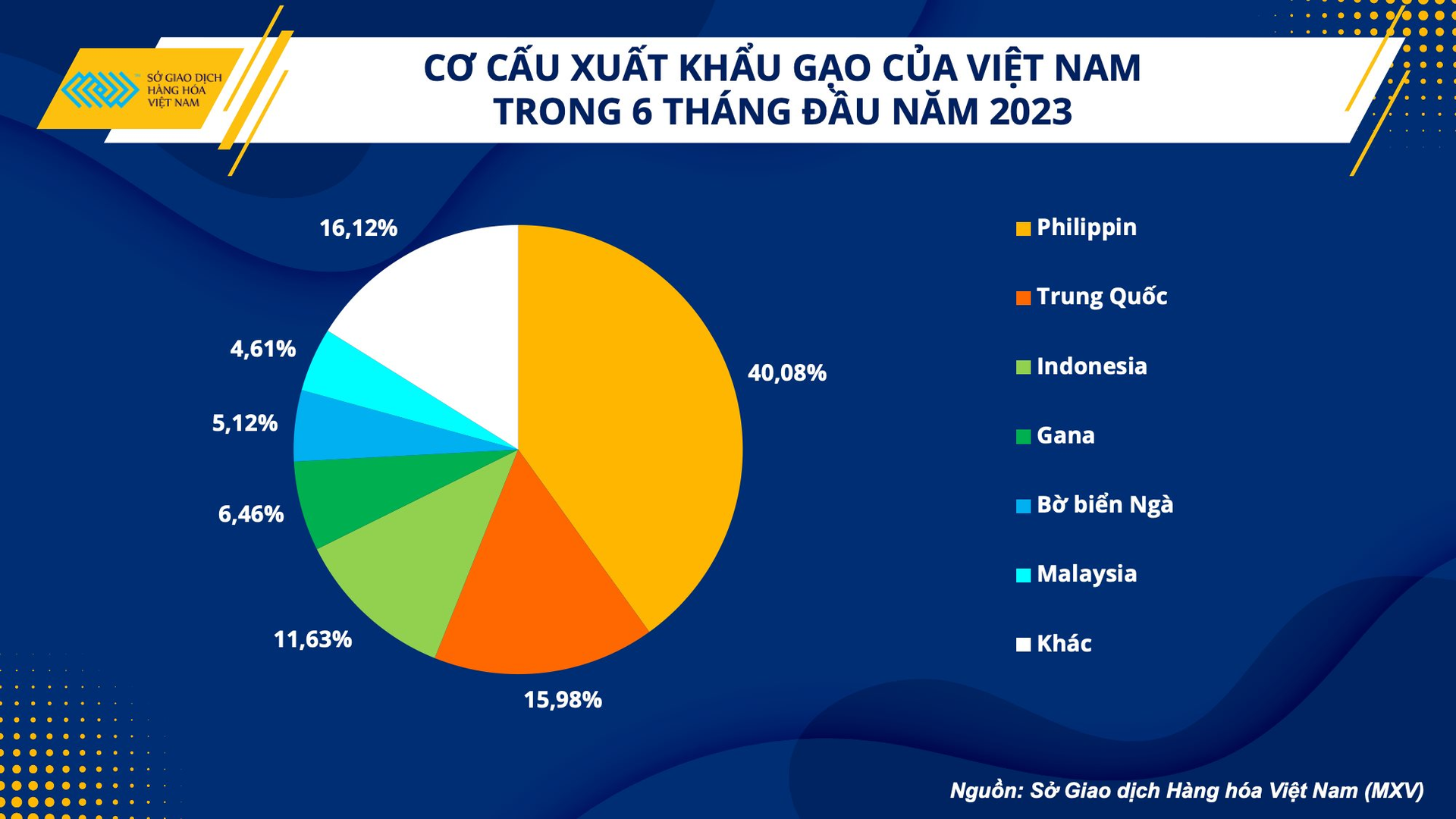 Giá gạo Việt tăng cao, cơ hội xuất khẩu đã đến - Ảnh 4.