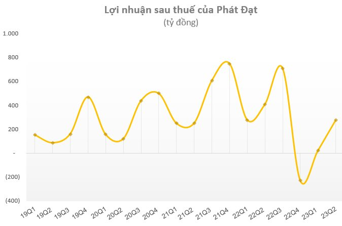 Bán công ty con thu hơn 500 tỷ đồng, lợi nhuận Phát Đạt (PDR) quý 2 vẫn sụt giảm mạnh - Ảnh 2.