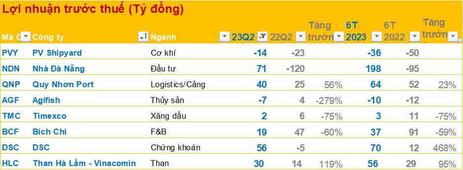 Công bố BCTC quý 2 ngày 20/7: Công ty bất động sản lãi đột biến, nhóm CTCK tăng trưởng ấn tượng nhất thị trường - Ảnh 1.