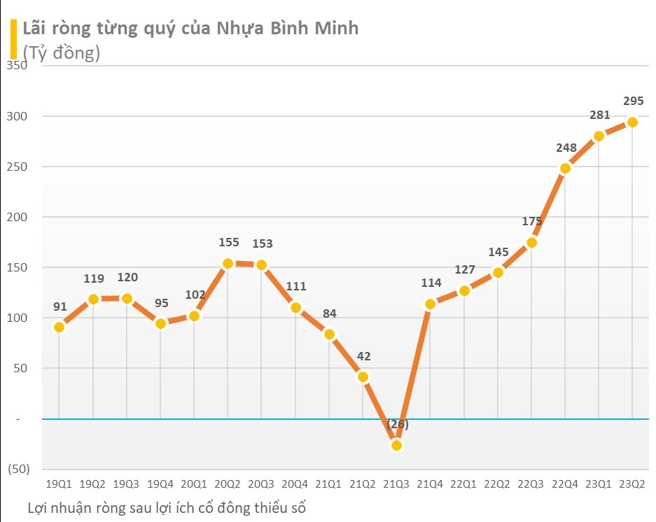 Nhựa Bình Minh báo lãi gấp đôi trong quý 2/2023, cổ phiếu đã tăng 80% giúp đại gia Thái Lan tạm lãi gần 2.000 tỷ - Ảnh 2.