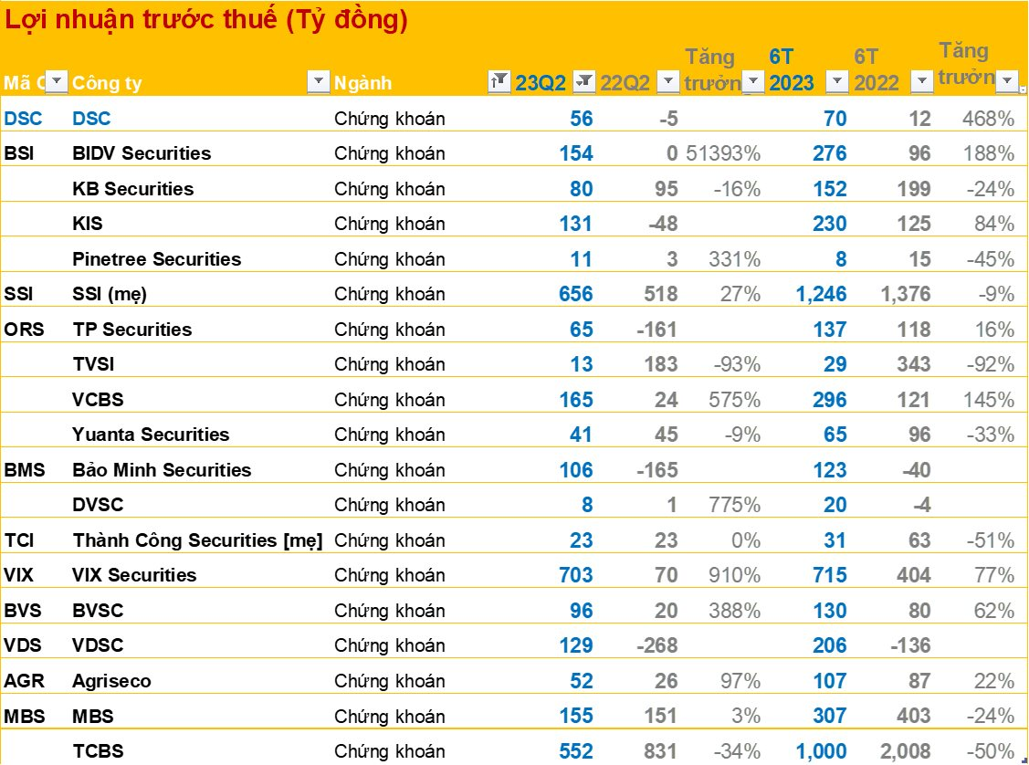Công bố BCTC quý 2 ngày 20/7: Công ty bất động sản lãi đột biến, nhóm CTCK tăng trưởng ấn tượng nhất thị trường - Ảnh 2.