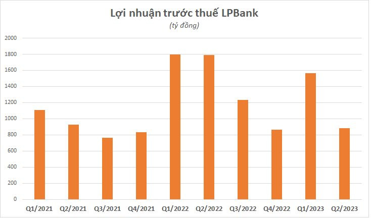 Một ngân hàng cắt giảm 1.500 nhân sự chỉ trong 3 tháng - Ảnh 1.