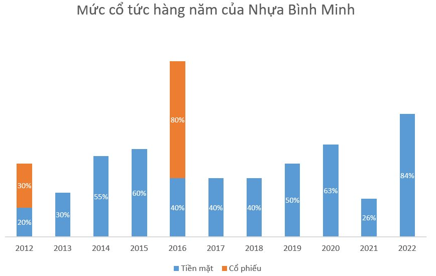 Nhựa Bình Minh báo lãi gấp đôi trong quý 2/2023, cổ phiếu đã tăng 80% giúp đại gia Thái Lan tạm lãi gần 2.000 tỷ - Ảnh 4.