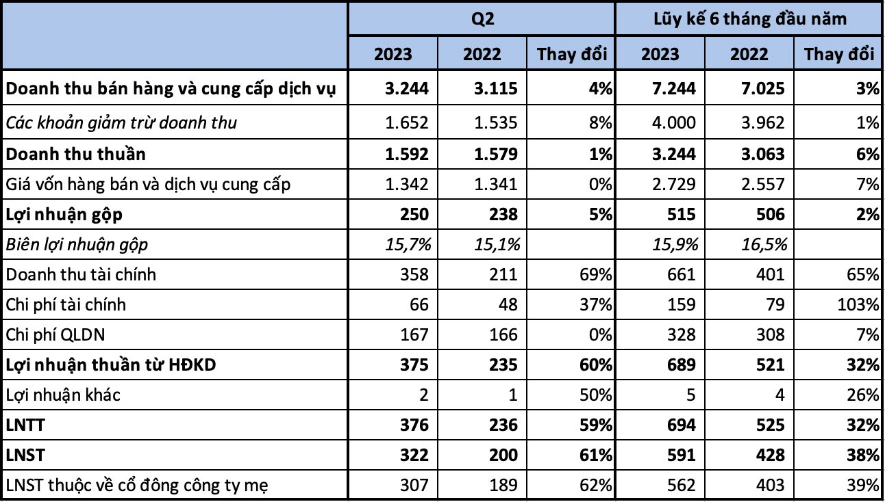 PVI báo lãi quý 2 tăng 59%, cổ phiếu lập đỉnh mới - Ảnh 2.