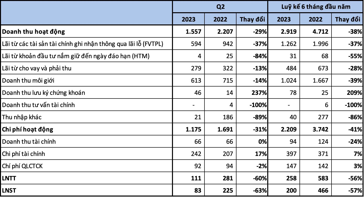 Công ty chứng khoán dẫn đầu thị phần môi giới trên cả 3 sàn báo lãi quý 2 giảm 60%, dư nợ margin tăng hơn 3.000 tỷ - Ảnh 1.