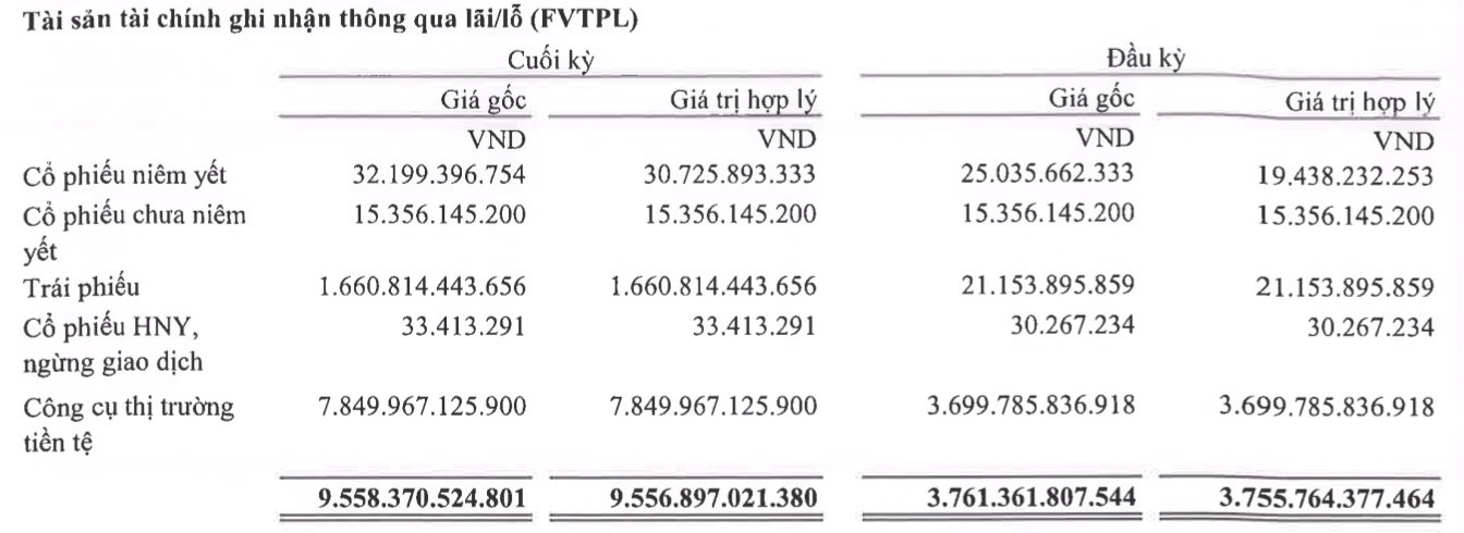 Công ty chứng khoán dẫn đầu thị phần môi giới trên cả 3 sàn báo lãi quý 2 giảm 60%, dư nợ margin tăng hơn 3.000 tỷ - Ảnh 2.