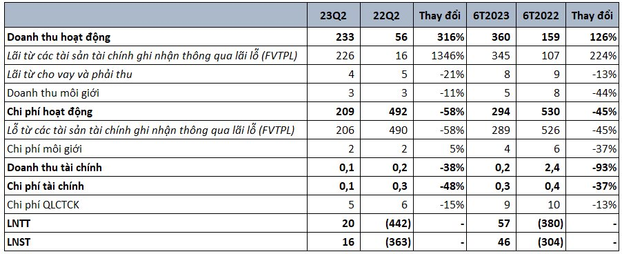 Chứng khoán Apec có lãi trong quý 2, bán toàn bộ HPG ngay khi vừa "về bờ" - Ảnh 1.