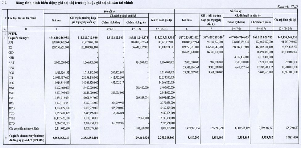 Chứng khoán Apec có lãi trong quý 2, bán toàn bộ HPG ngay khi vừa &quot;về bờ&quot; - Ảnh 2.