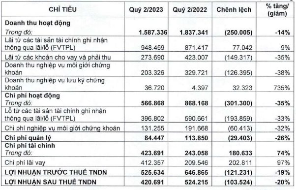 VNDirect báo lãi quý 2 giảm 20% so với cùng kỳ năm trước, nắm gần 9.400 tỷ đồng trái phiếu doanh nghiệp - Ảnh 1.