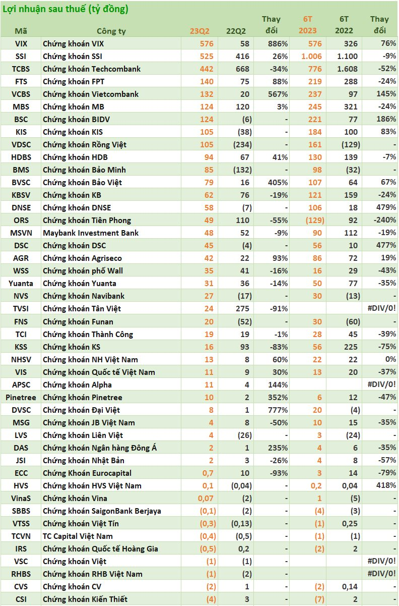 Cập nhật số liệu CTCK ngày 20/7: Lộ diện thêm nhiều Công ty chứng khoán báo lãi tăng trưởng tích cực trong quý 2 - Ảnh 1.