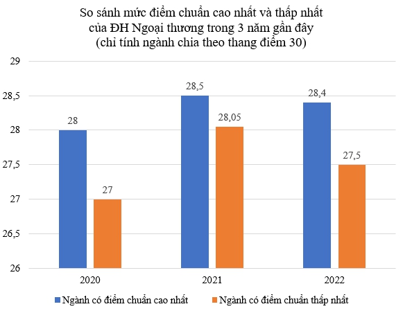 Những thay đổi về điểm chuẩn của 4 