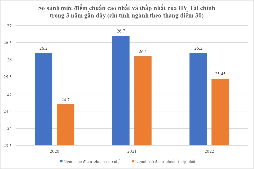 Những thay đổi về điểm chuẩn của 4 