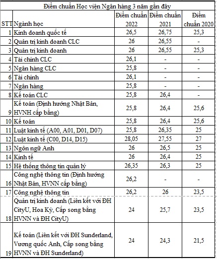 Biến động điểm chuẩn của 4 ‘ông lớn kinh tế’ 3 năm gần đây: Một ngành hot từng tăng đến 4 điểm/năm, nhiều ngành 9,5 điểm/môn mới đỗ - Ảnh 12.