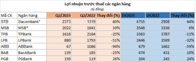 KQKD ngân hàng quý 2/2023: Cập nhật ABBank, TPBank, xuất hiện những diễn biến bất ngờ - Ảnh 1. KQKD ngân hàng quý 2/2023: Cập nhật ABBank, TPBank, xuất hiện những diễn biến bất ngờ - Ảnh 1.