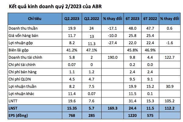 Đầu tư Nhãn hiệu Việt (ABR) báo lãi quý 2 tăng trưởng gấp 2,7 lần cùng kỳ năm trước - Ảnh 1.