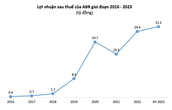 Đầu tư Nhãn hiệu Việt (ABR) báo lãi quý 2 tăng trưởng gấp 2,7 lần cùng kỳ năm trước - Ảnh 2.