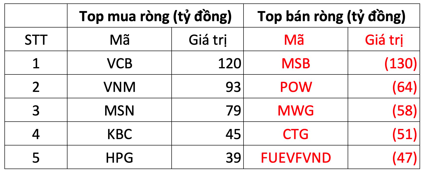 Phiên 21/7: Khối ngoại trở lại mua ròng, tâm điểm VCB - Ảnh 1.