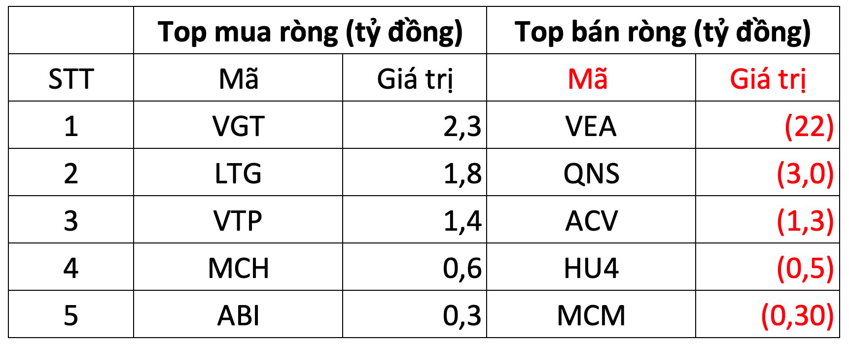 Phiên 21/7: Khối ngoại trở lại mua ròng, tâm điểm VCB - Ảnh 3.