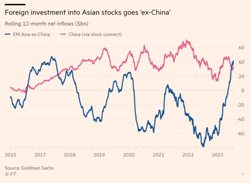 Kinh tế gặp khó, Trung Quốc lại nhận tin không vui từ các nhà đầu tư nước ngoài - Ảnh 1.
