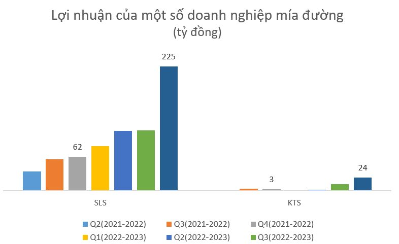 Cơn tăng sốc của giá đường đem lại mức lợi nhuận tăng bằng lần trong quý 2 cho DN mía đường, cổ phiếu phi hết biên độ - Ảnh 2.