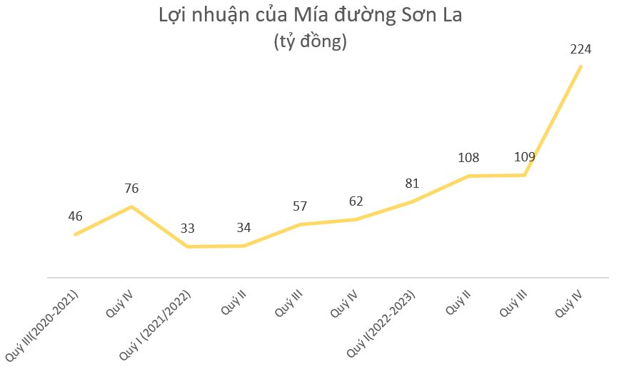 Cơn tăng sốc của giá đường đem lại mức lợi nhuận tăng bằng lần trong quý 2 cho DN mía đường, cổ phiếu phi hết biên độ - Ảnh 4.